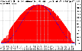 Solar PV/Inverter Performance Solar Radiation & Effective Solar Radiation per Minute