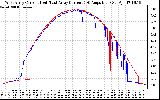 Solar PV/Inverter Performance Photovoltaic Panel Current Output