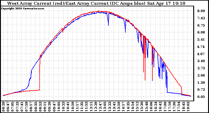 Solar PV/Inverter Performance Photovoltaic Panel Current Output