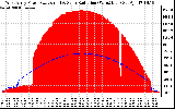 Solar PV/Inverter Performance West Array Power Output & Solar Radiation