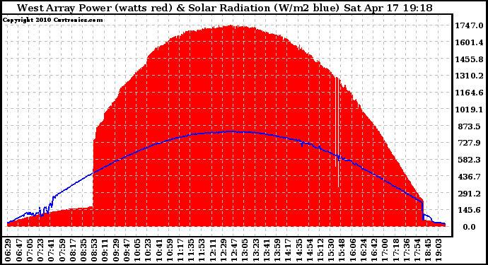 Solar PV/Inverter Performance West Array Power Output & Solar Radiation