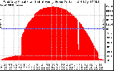 Solar PV/Inverter Performance West Array Actual & Average Power Output