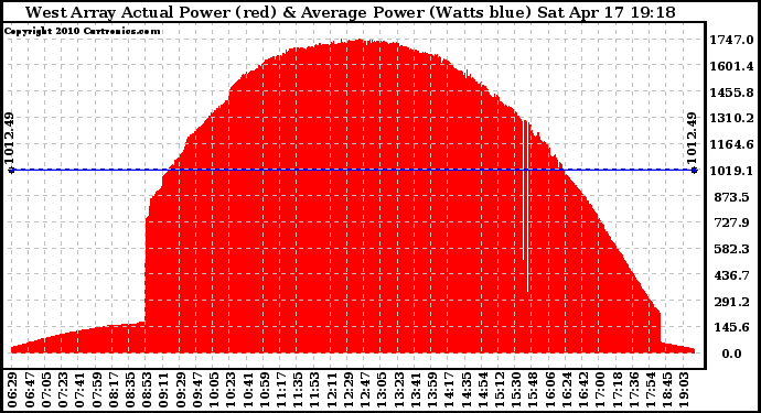 Solar PV/Inverter Performance West Array Actual & Average Power Output