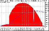 Solar PV/Inverter Performance West Array Actual & Running Average Power Output