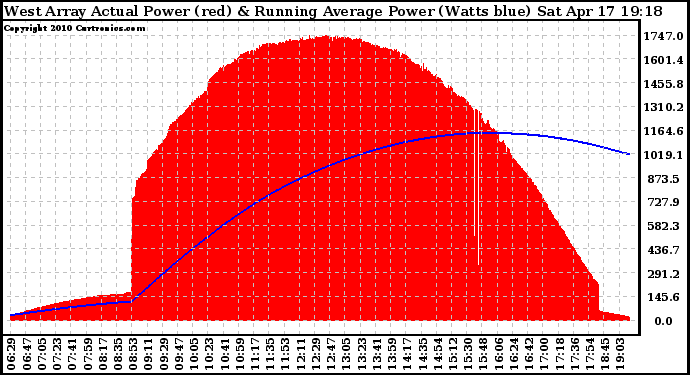 Solar PV/Inverter Performance West Array Actual & Running Average Power Output