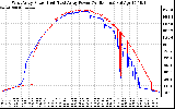 Solar PV/Inverter Performance Photovoltaic Panel Power Output