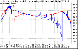 Solar PV/Inverter Performance Photovoltaic Panel Voltage Output