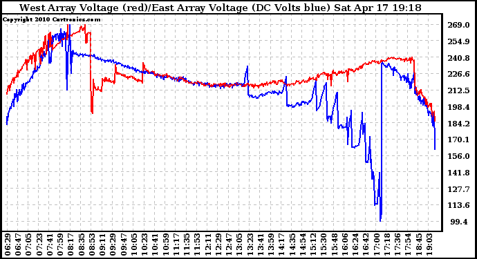 Solar PV/Inverter Performance Photovoltaic Panel Voltage Output