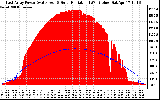 Solar PV/Inverter Performance East Array Power Output & Solar Radiation