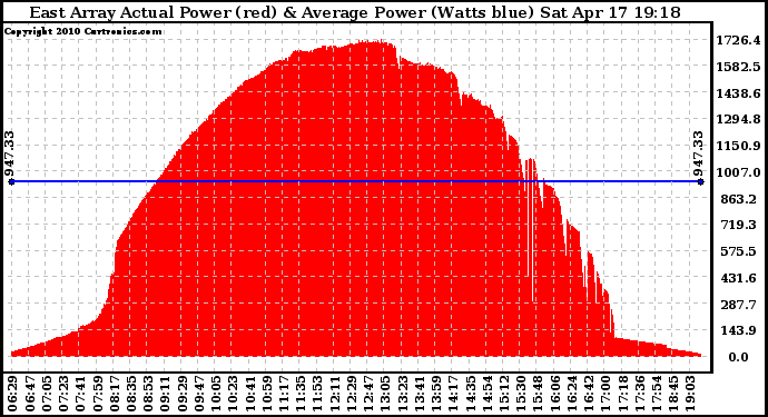 Solar PV/Inverter Performance East Array Actual & Average Power Output