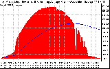 Solar PV/Inverter Performance East Array Actual & Running Average Power Output