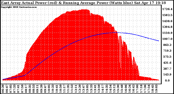 Solar PV/Inverter Performance East Array Actual & Running Average Power Output