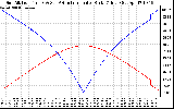 Solar PV/Inverter Performance Sun Altitude Angle & Azimuth Angle