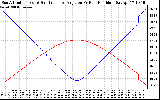 Solar PV/Inverter Performance Sun Altitude Angle & Sun Incidence Angle on PV Panels