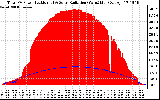 Solar PV/Inverter Performance Total PV Panel Power Output & Solar Radiation