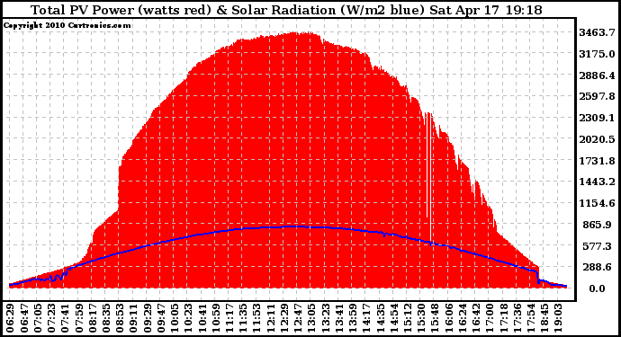 Solar PV/Inverter Performance Total PV Panel Power Output & Solar Radiation