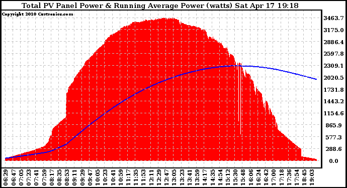 Solar PV/Inverter Performance Total PV Panel & Running Average Power Output