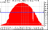 Solar PV/Inverter Performance Total PV Panel Power Output