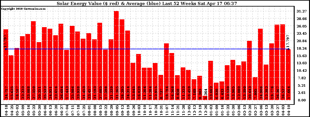 Solar PV/Inverter Performance Weekly Solar Energy Production Value Last 52 Weeks