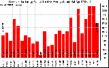 Solar PV/Inverter Performance Weekly Solar Energy Production Value