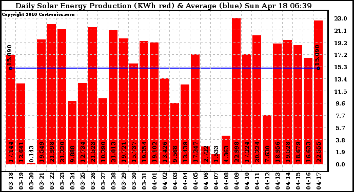 Solar PV/Inverter Performance Daily Solar Energy Production