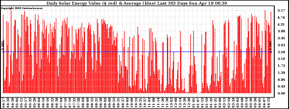 Solar PV/Inverter Performance Daily Solar Energy Production Value Last 365 Days