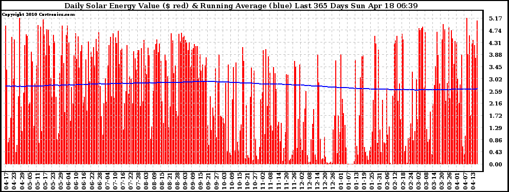 Solar PV/Inverter Performance Daily Solar Energy Production Value Running Average Last 365 Days