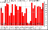 Solar PV/Inverter Performance Daily Solar Energy Production Value