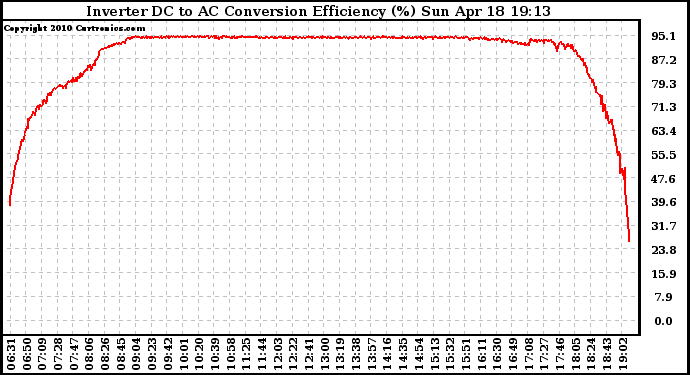 Solar PV/Inverter Performance Inverter DC to AC Conversion Efficiency