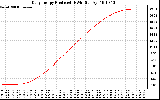 Solar PV/Inverter Performance Daily Energy Production