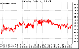 Solar PV/Inverter Performance Grid Voltage