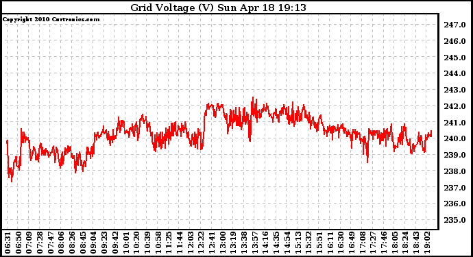 Solar PV/Inverter Performance Grid Voltage