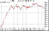 Solar PV/Inverter Performance Outdoor Temperature