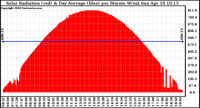 Solar PV/Inverter Performance Solar Radiation & Day Average per Minute