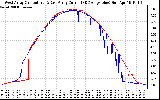 Solar PV/Inverter Performance Photovoltaic Panel Current Output