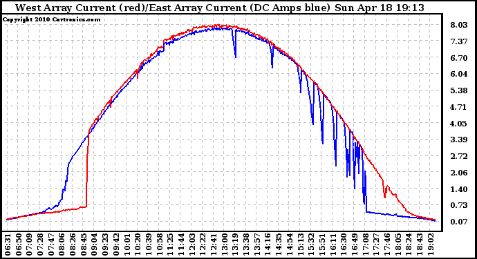 Solar PV/Inverter Performance Photovoltaic Panel Current Output