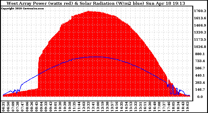 Solar PV/Inverter Performance West Array Power Output & Solar Radiation