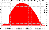 Solar PV/Inverter Performance West Array Actual & Average Power Output