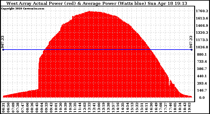 Solar PV/Inverter Performance West Array Actual & Average Power Output