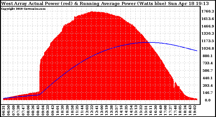 Solar PV/Inverter Performance West Array Actual & Running Average Power Output