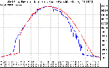 Solar PV/Inverter Performance Photovoltaic Panel Power Output