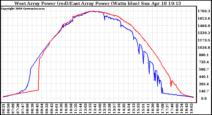 Solar PV/Inverter Performance Photovoltaic Panel Power Output