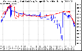 Solar PV/Inverter Performance Photovoltaic Panel Voltage Output