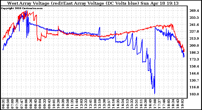 Solar PV/Inverter Performance Photovoltaic Panel Voltage Output