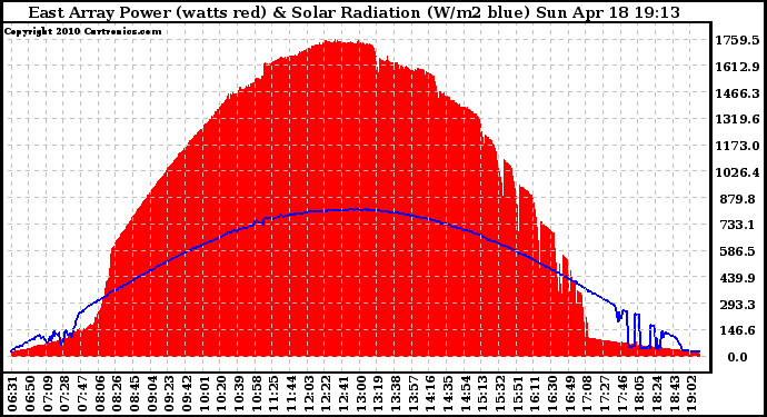 Solar PV/Inverter Performance East Array Power Output & Solar Radiation