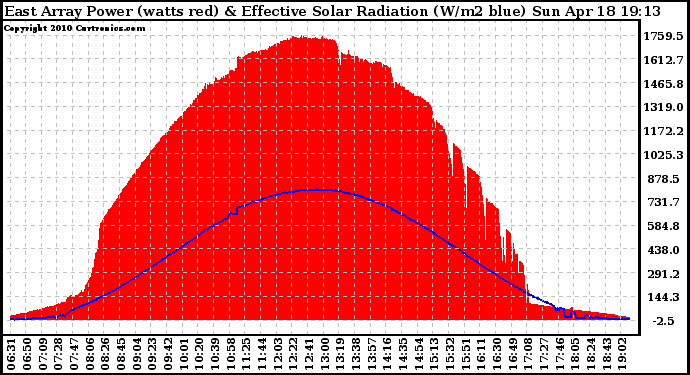 Solar PV/Inverter Performance East Array Power Output & Effective Solar Radiation