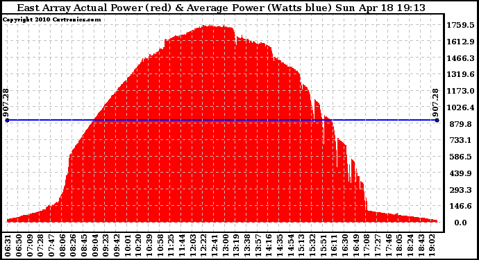 Solar PV/Inverter Performance East Array Actual & Average Power Output