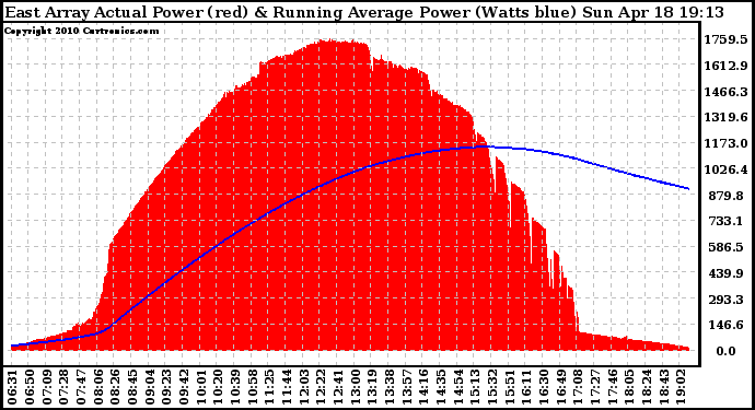 Solar PV/Inverter Performance East Array Actual & Running Average Power Output