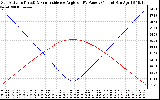 Solar PV/Inverter Performance Sun Altitude Angle & Sun Incidence Angle on PV Panels