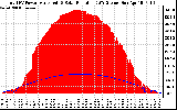 Solar PV/Inverter Performance Total PV Panel Power Output & Solar Radiation